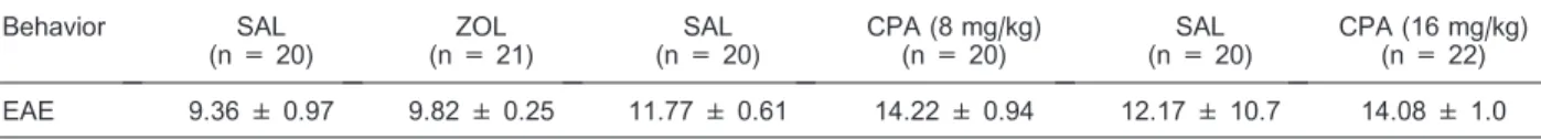Table 2. Effects of systemic treatment with zolantidine (ZOL) or chlorpheniramine (CPA) prior to Trial 1 on behavioral measures in mice exposed to elevated plus-maze testing.