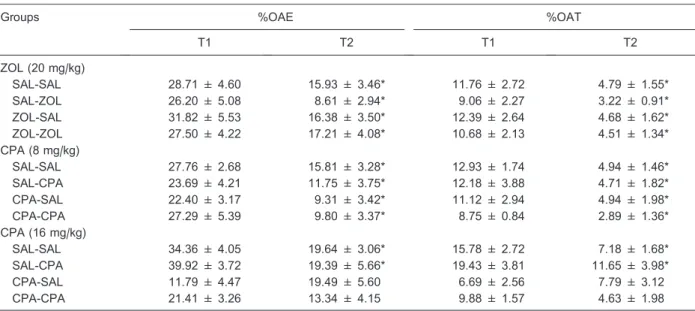 Table 3 presents a comparison between T1 and T2, and repeated measures ANOVA revealed a significant effect of the trials on %OAE (F (1,41) = 21.91, P , 0.05) and %OAT (F (1,41) = 32.53, P , 0.05)