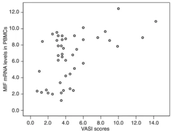 Figure 4. Correlation of migration inhibitory factor (MIF) mRNA levels in peripheral blood mononuclear cells (PBMCs) with vitiligo area severity index (VASI) scores of vitiligo vulgaris patients (r = 0.426, P = 0.004, Spearman’s correlation test).