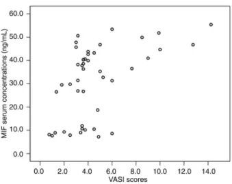 Figure 5. Correlation of serum migration inhibitory factor (MIF) concentrations with vitiligo area severity index (VASI) scores of vitiligo vulgaris patients (r = 0.488, P = 0.001, Spearman’s correlation test).