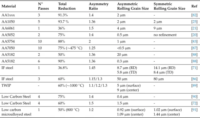 Table 2. Overview of grain refinement produced by the Asymmetric rolling (ASR) for aluminum alloys and steels