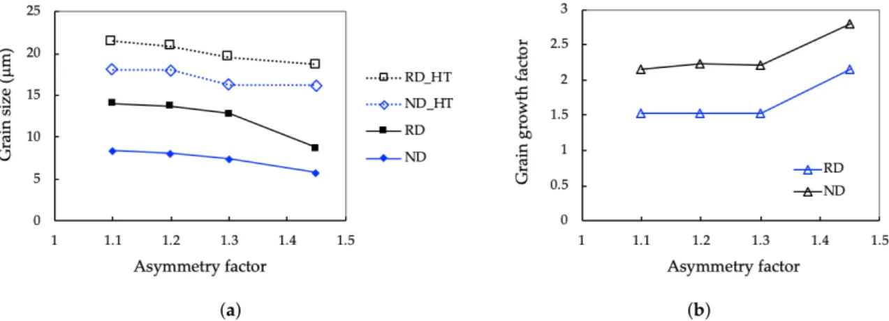 Figure 7a) shows the evolution of grain size with the degree of asymmetry. If we define the grain growth factor as the ratio between the grain size after and before heat treatment, it can be observed that the size of the grains increased by a factor of 2 f