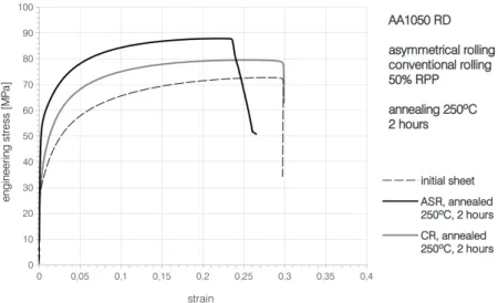 Figure 8. RD tensile tests of rolled (50%RPP) and annealed (250 ◦ C for 2 h) specimens