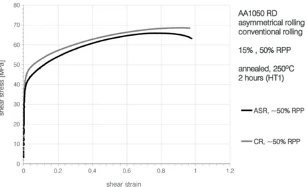 Figure 9. RD shear tests of rolled (50%RPP) and annealed (250 ◦ C for 2 h) specimens. Comparison between ASR and CR (adapted from [25] with permissions from authors, 2020).
