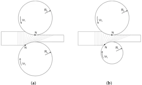 Figure 2. Representation of the new positions of the neutral points (N) for the two surfaces of the sheet during asymmetric rolling: (a) for the case of identical roll diameters and (b) for the case of different roll diameters (adapted from [25], with perm