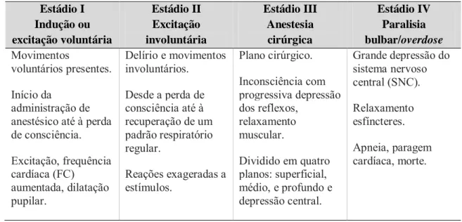 Tabela 1 –  Estádios de anestesia em função de diversas variáveis clínicas . Estádio I  Indução ou  excitação voluntária  Estádio II Excitação  involuntária  Estádio III Anestesia  cirúrgica  Estádio IV Paralisia  bulbar/overdose  Movimentos  voluntários p