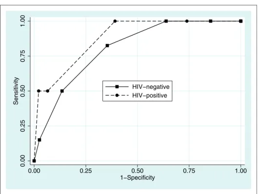 Table 2. Risk stratification according to CURB-65 and its association with outcomes.