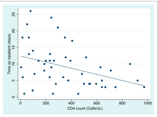 Figure 2. Length of hospital stay as a function of CD4 cell count in HIV-positive patients (linear regression slope –0.01 CI [–0.02; –0.002] p ¼ 0.01).