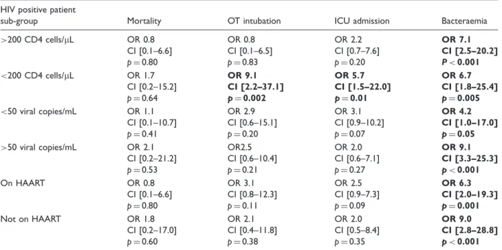 Table 3. CURB-65 controlled, comorbidity-adjusted outcomes among specific sub-groups of HIV-infected individuals according to CD4 count, viral load and HAART use (n ¼ 49).