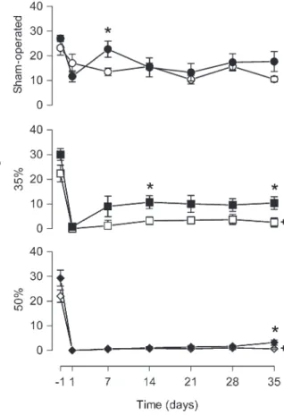 Figure 3. Melatonin treatment increased the rearing behavior.