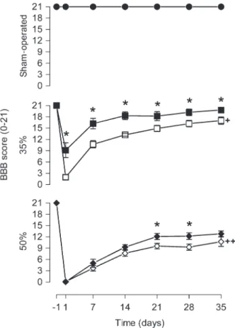 Figure 4). Narrowing of the spinal cord canal produced changes in locomotor behavior (narrowing effect: F 2,28 = 226.09, P , 0.0001)