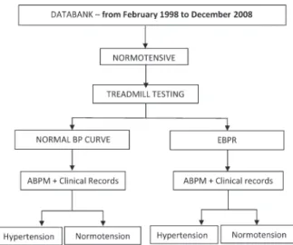 Figure 1. Study design. BP = blood pressure; EBPR = exaggerated BP response; ABPM = ambulatory BP monitoring.