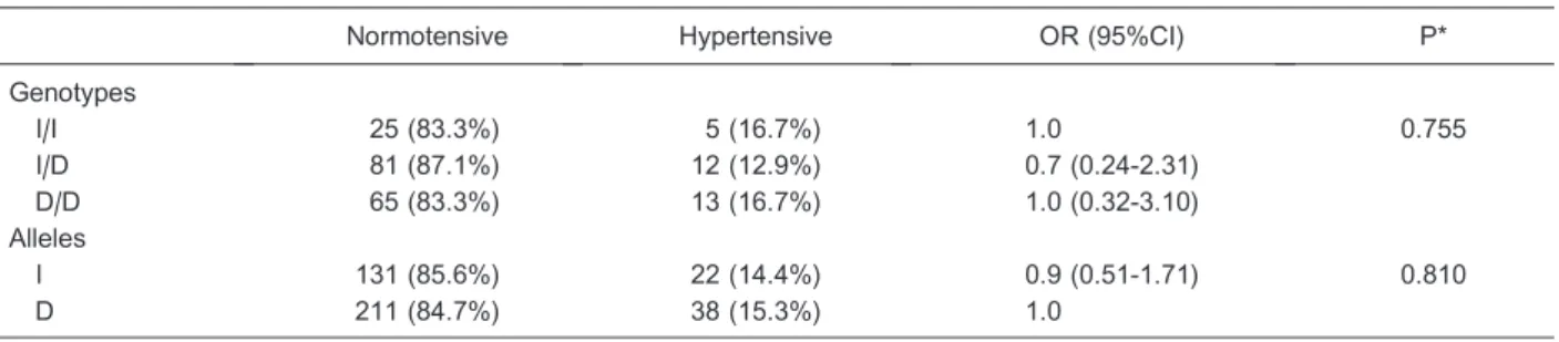 Table 1. Analysis of the association between the I/D polymorphism of the ACE gene and hypertension.