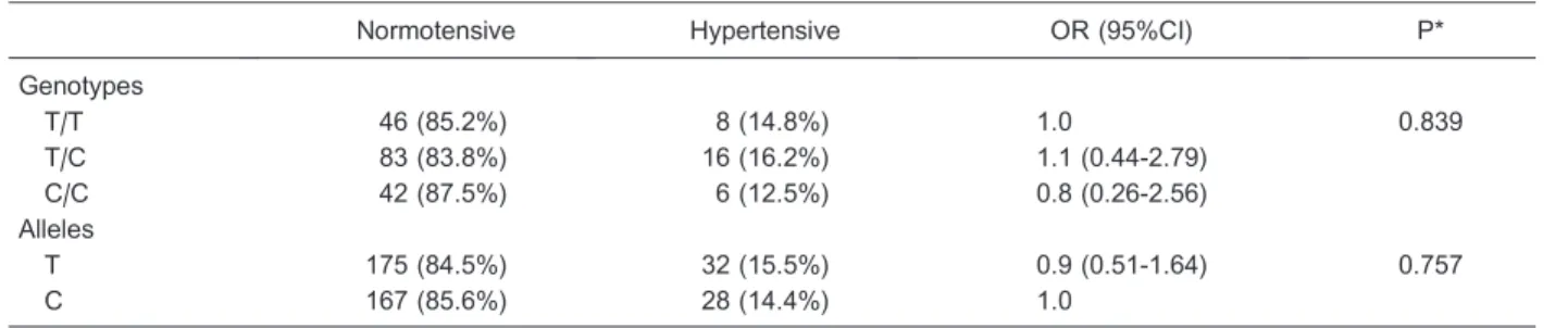 Table 3. Prevalence of risk factors for hypertension in normoreactive and hyperreactive individuals.