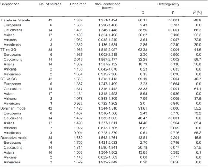 Table 2. Results of meta-analysis for rs12255372 and type 2 diabetes.