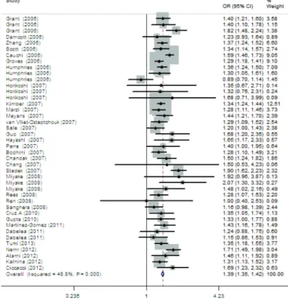 Table 2 lists the main results of our meta-analysis, in