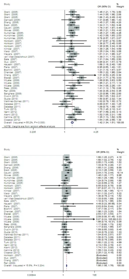 Figure 4. Meta-analysis of the associa- associa-tion between type 2 diabetes and the dominant model of rs12255372.