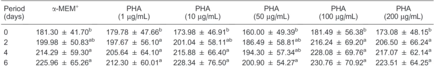 Table 3. Percentages of follicles showing signs of antrum formation after culture of secondary follicles in a-MEM + supplemented with different concentrations of PHA.