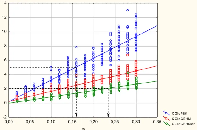 Figura V.3 – Erros aleatórios nos fluxos de saturação em toda a rede de simulação: Indicadores  QGloP85, QGloGEHM e QGloGEHM85 