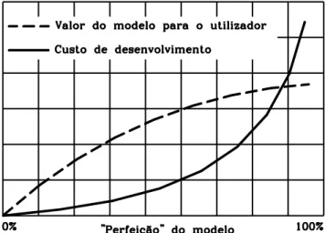 Figura I.1 – Relação entre o custo de desenvolvimento e o valor de um modelo para o utilizador  (adaptado de Sargent, 2000) 