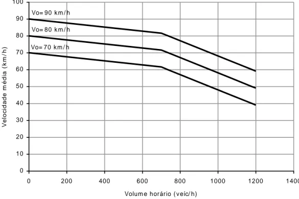 Figura II.4 – Curvas fluxo – velocidade de estradas de acesso a cidades de pequena dimensão  (método COBA: UK DOT, 2002) 