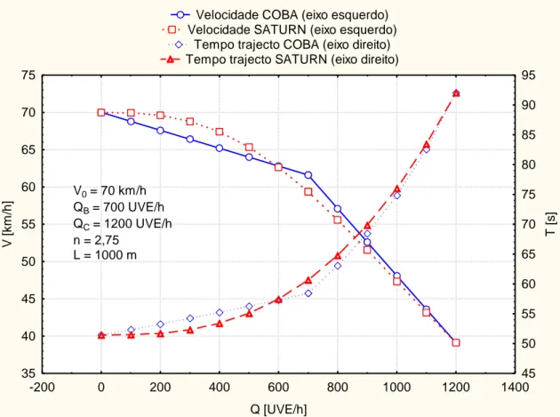 Figura IV.5 – Exemplo de conversão da relação fluxo-velocidade COBA em curva fluxo-demora  SATURN 
