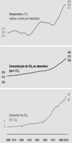 Figura 5 -O aumento das Emissões de CO2 esta a  agravar os stocks e a fazer subir as temperaturas.