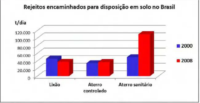 Gráfico 4 - Rejeitos encaminhados para disposição em solo no Brasil nos anos de  2000 e 2008