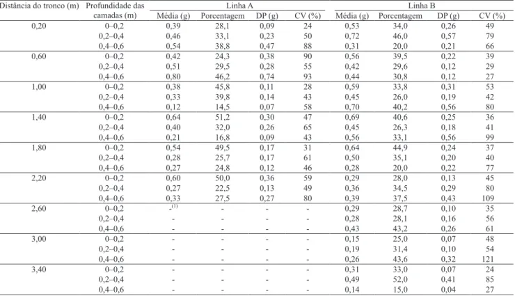 Tabela 1. Média, porcentagem, desvio-padrão (DP) e coeficiente de variação de massa de matéria seca de raízes, em diferentes distâncias do tronco e profundidades das camadas.