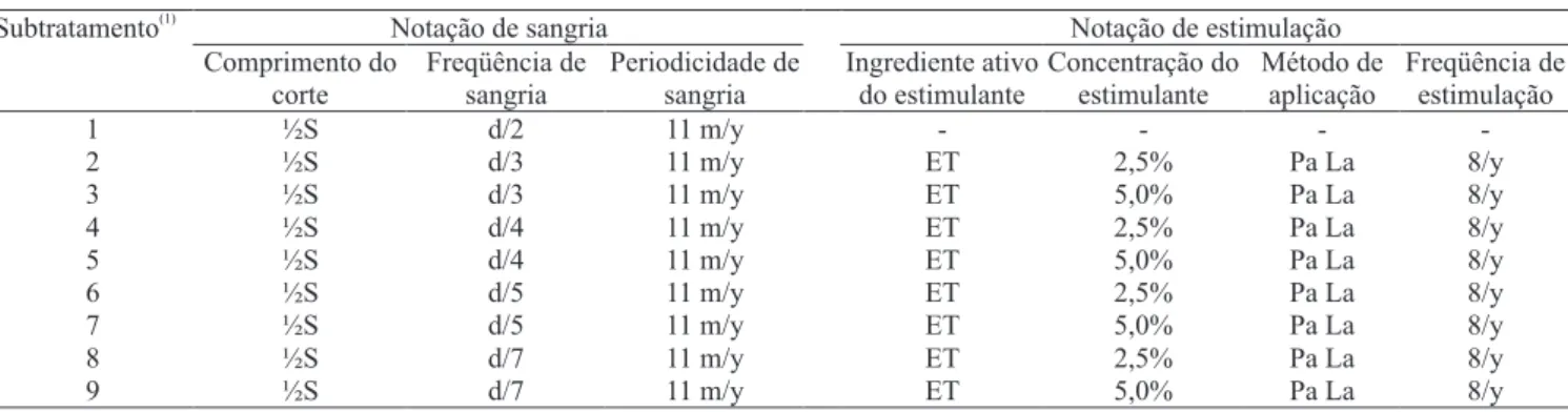 Tabela 1. Subtratamentos utilizados no experimento com quatro clones de seringueiras, em cinco anos de avaliação, de acordo com o sistema internacional de notação para a sangria da seringueira.