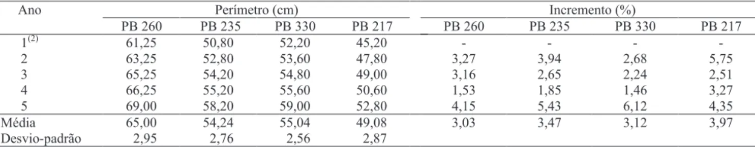 Tabela 4. Perímetro do caule e incrementos de cinco anos de sangria, referentes a quatro clones de seringueira (1) .