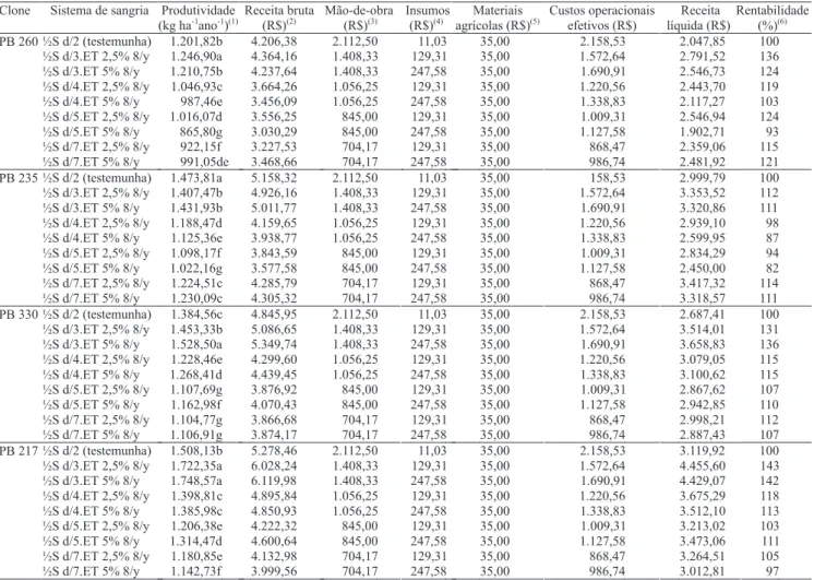 Tabela 6. Produtividade de borracha seca e análise econômica de diferentes sistemas de sangria de quatro clones de seringueira, com base na média de produtividade de borracha seca de cinco anos de avaliação, no Município de Guararapes, SP.