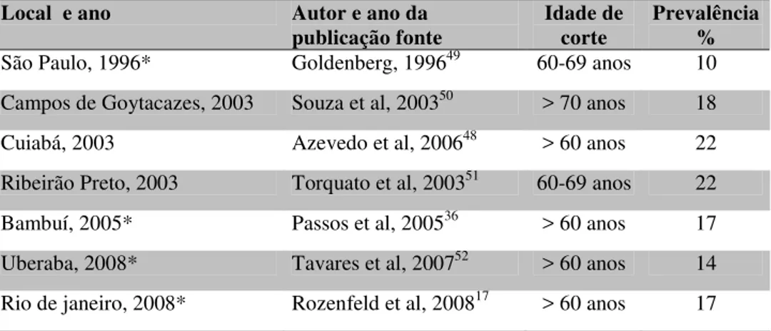 Tabela  2  –  Prevalência  do  diabetes  mellitus  (%)  entre  idosos,  em  diferentes  regiões  brasileiras