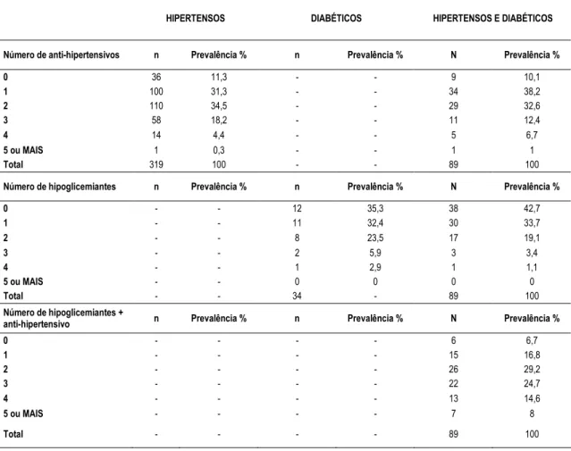 Tabela 1 – Prevalência do uso de anti hipertensivos, hipoglicemiantes e outros princípios ativos de acordo com o grupo de idosos  e número de princípios ativos utilizados