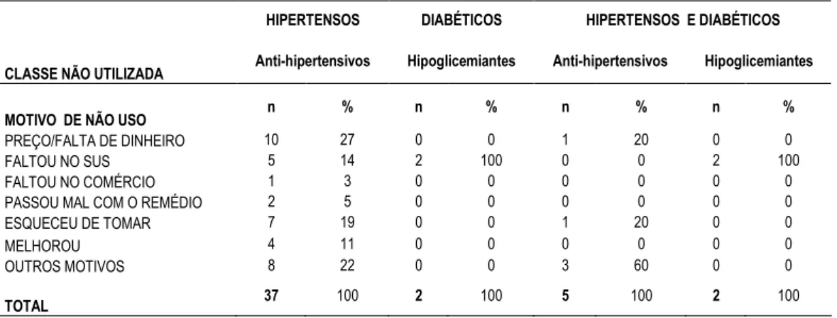 Tabela  3  –  Motivos  apontados  entre  os  grupos  de  idosos  (hipertensos  e/ou  diabéticos)  por  deixar  de  usar  algum  medicamento  anti hipertensivo e hipoglicemiante