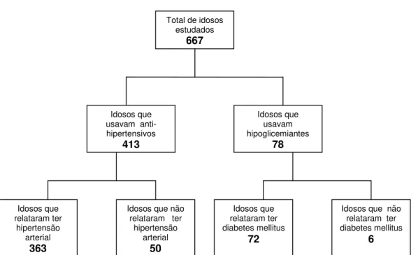 Figura 1 – Utilização de medicamentos anti-hipertensivos e hipoglicemiantes e relato de  hipertensão ou diabetes entre idosos aposentados pelo INSS