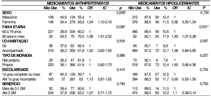 Tabela  1-  Prevalência  do  consumo  de  anti-hipertensivos  e  hipoglicemiantes  (%)  em  relação às variáveis sócio-demográficas, entre idosos, aposentados pelo INSS, residentes  em Belo Horizonte, 2003 