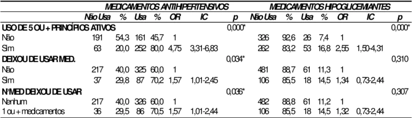 Tabela  3-  Prevalência  do  consumo  de  anti-hipertensivos  e  hipoglicemiantes  (%)  em  relação  às  variáveis  sobre  utilização  de  medicamentos  entre  idosos,  aposentados  pelo  INSS, residentes em Belo Horizonte, 2003 