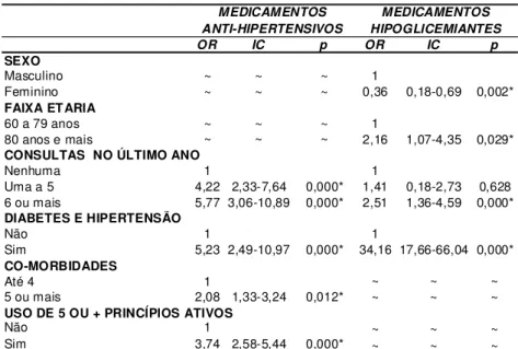 Tabela 4- Modelo final da regressão logística multivariada para variáveis associadas ao  uso  de  anti-hipertensivos  e  hipoglicemiantes  em  idosos,  aposentados  pelo  INSS,  residentes em Belo Horizonte, 2003 