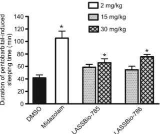 Figure 3. Incidence of hypnosis induced in mice by iv administration of different doses of (A) LASSBio-785 (10, 15, 20, 25 mg/kg, iv) or (B) LASSBio-786 (5, 10, 15, 20 mg/kg, iv).
