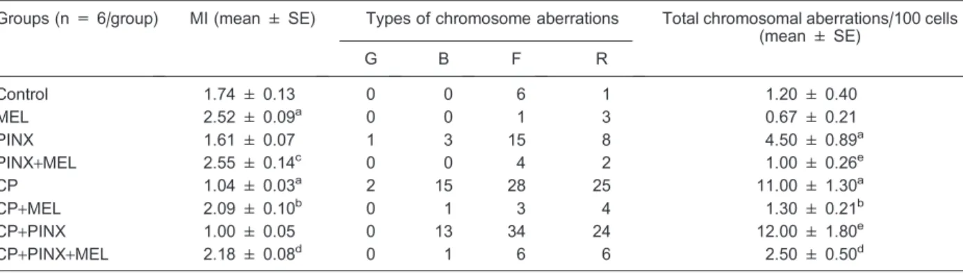 Table 3. Analysis of chromosomal aberrations after melatonin treatment.