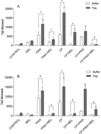 Figure 2. A, Quantification of Fpg-sensitive sites by the Fpg- Fpg-comet assay 24 h after treatment with 50 mg/kg  cyclophos-phamide (CP)