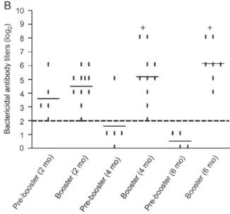 Figure 1A). Four months after the third dose, 80% of the animals had bactericidal titers below 2 (log 2 ) and 6 months later none had these antibody titers (Figure 1A).