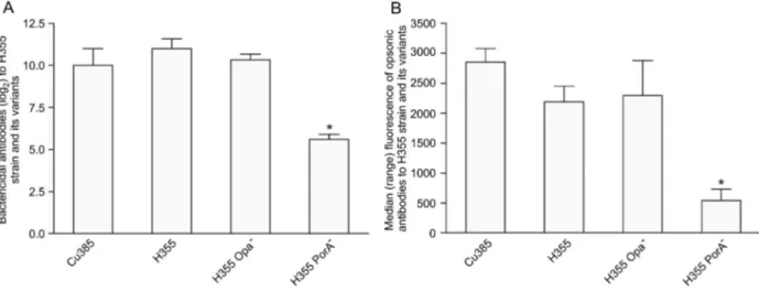 Figure 2. Bactericidal antibody titers (A) and opsonic antibody response measured as median fluorescence induced during the oxidative burst of neutrophils (B) to the vaccine strain Cu385/83, a P1.15,19 homologous strain (H355/75; B:15:P1.19,15) and its var