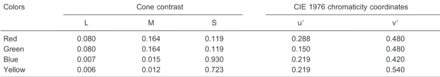 Figure 1 shows mean time-averaged ssVECP wave- wave-forms and FFT spectra for all subjects at different pooled cone contrasts for the spatial frequency of 2 cpd