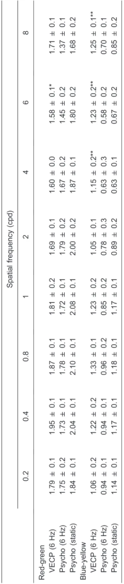Figure 3. Contrast sensitivity to red-green (A) and blue-yellow (B) sinusoidal gratings obtained as the inverse of contrast thresholds estimated for 6 normal trichromat subjects