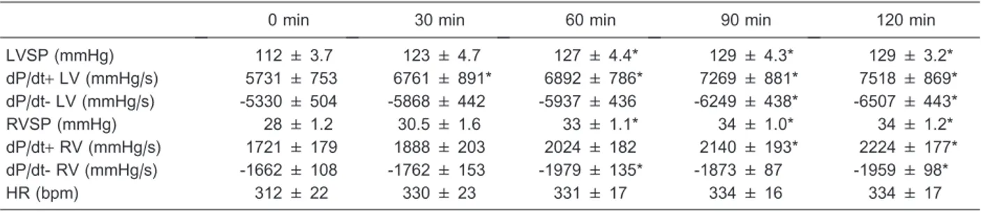 Table 1 shows the effects of lead administered iv on the time course changes of hemodynamic parameters.