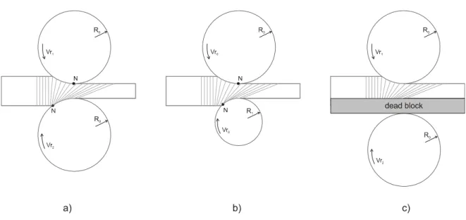 Figure 9: Asymmetrical rolling types: a) different roll speeds; b)different roll diameters; c) using a dead block.