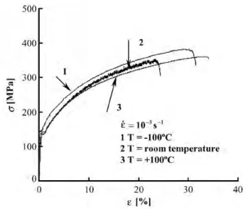 Figure 15: Fig.1. Typical true stress–true strain curves at three temperatures within and outside the PLC  range