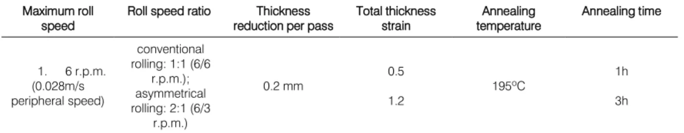 Table 3: Rolling conditions for preliminary tests: influence of annealing time and thickness strain.